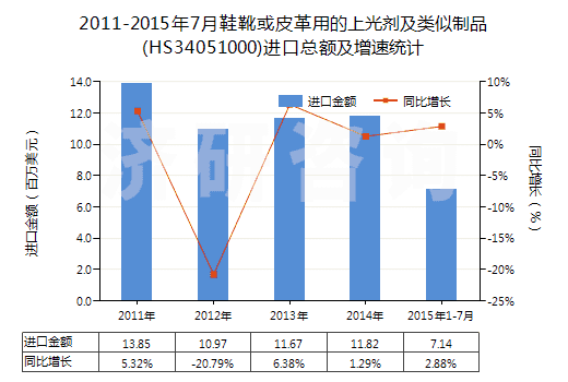 2011-2015年7月鞋靴或皮革用的上光劑及類似制品(HS34051000)進(jìn)口總額及增速統(tǒng)計(jì)